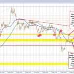 Navigating the EURUSD: Key Technical Insights and Future Trading Strategies