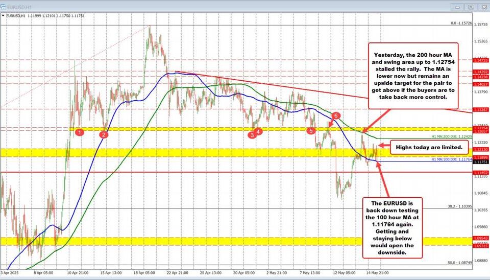 Navigating the EURUSD: Key Technical Insights and Future Trading Strategies
