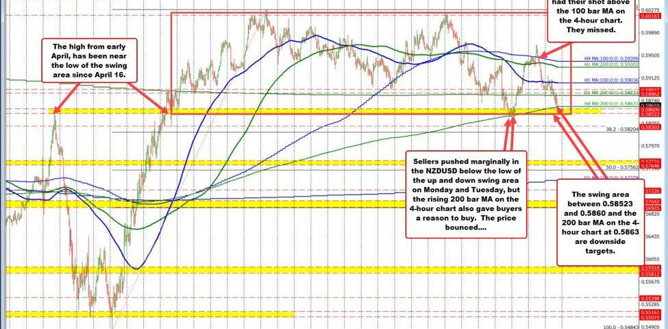 Navigating Market Volatility: NZD/USD Tests Key Technical Levels