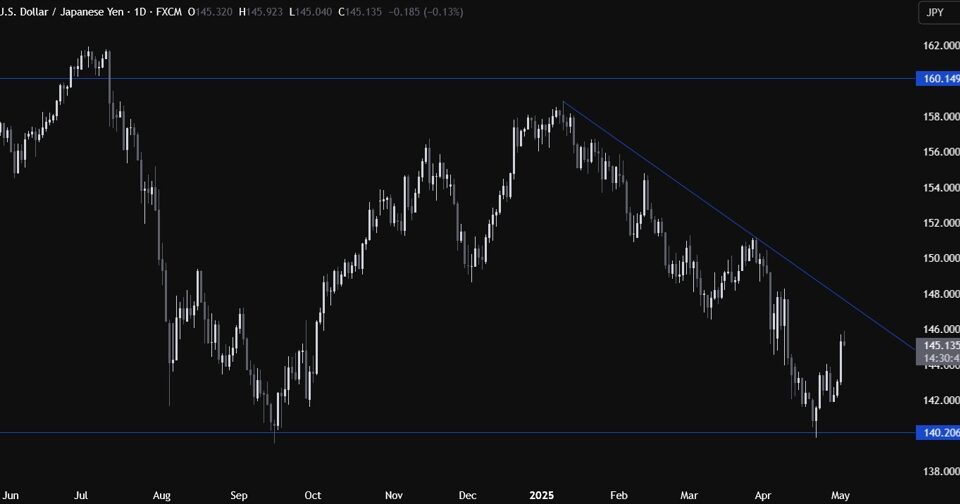 USDJPY Bullish Momentum: Key Trends and Future Prospects for Traders