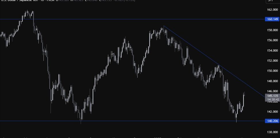 USDJPY Bullish Momentum: Key Trends and Future Prospects for Traders