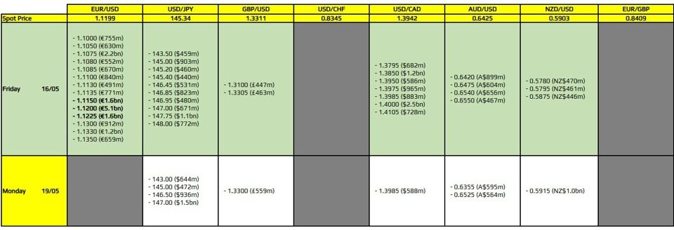 Unlocking Forex Insights: Key FX Option Expiries for May 2025
