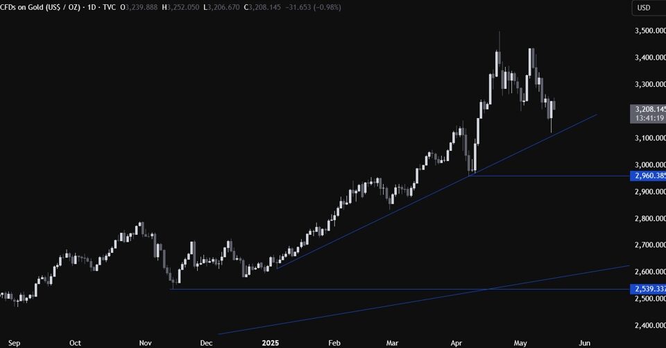 Gold Prices on the Decline: Analyzing the Bearish Trends and Market Dynamics