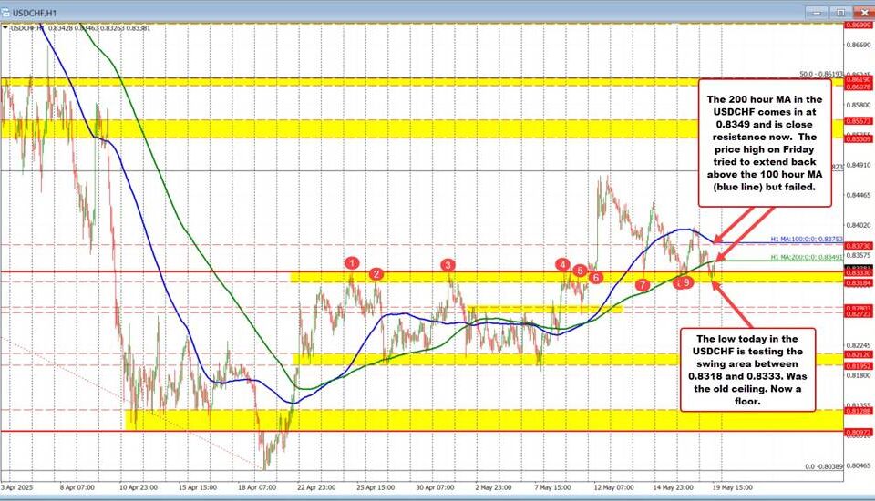 USD/CHF: Analyzing the Impact of Moody's Downgrade and Market Trends