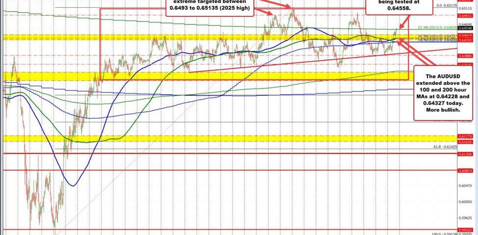 AUD/USD Recovery: Key Insights for Investors