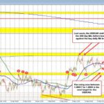 USDCAD Currency Pair: Navigating Bearish Trends Amid Market Uncertainty