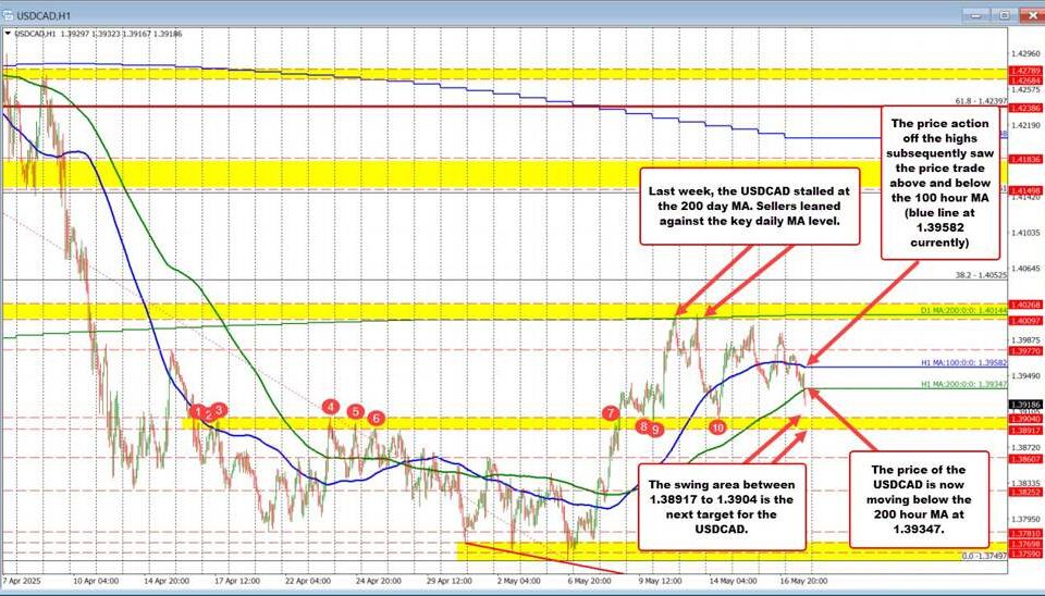 USDCAD Currency Pair: Navigating Bearish Trends Amid Market Uncertainty