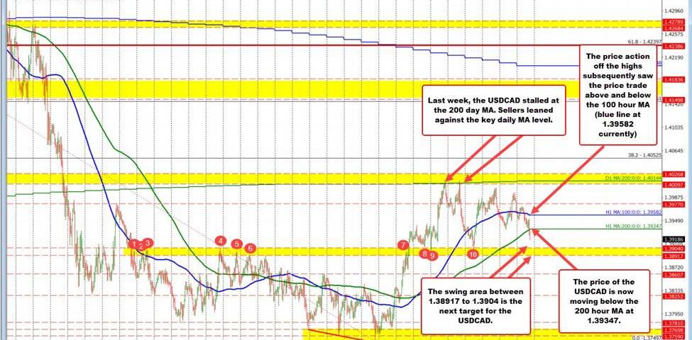 USDCAD Currency Pair: Navigating Bearish Trends Amid Market Uncertainty