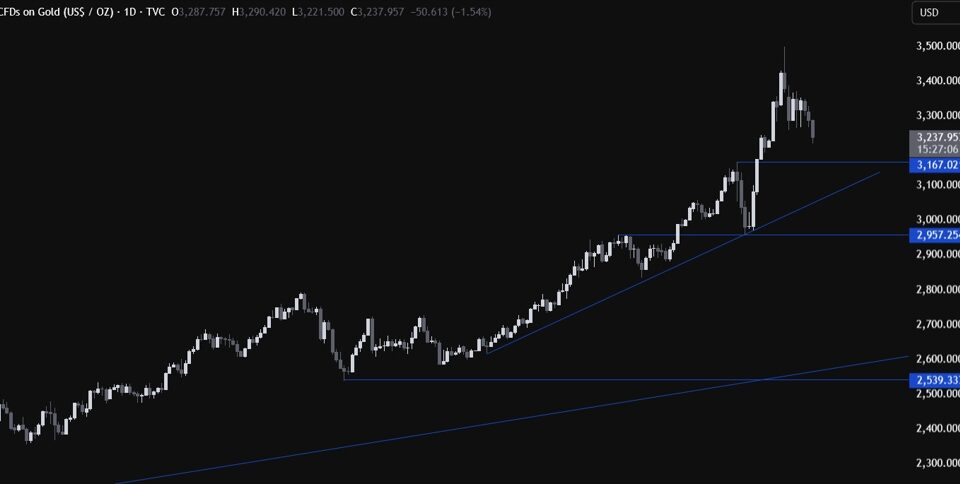 Gold's Price Plummet: Analyzing Technical Support and Macro Economic Influences