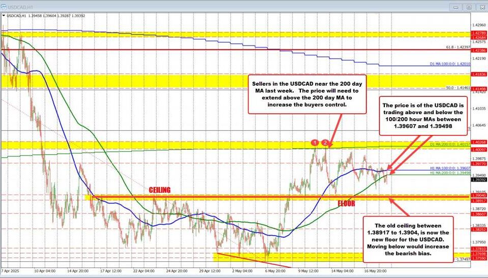 USDCAD Technical Analysis: Consolidation Insights and Future Predictions