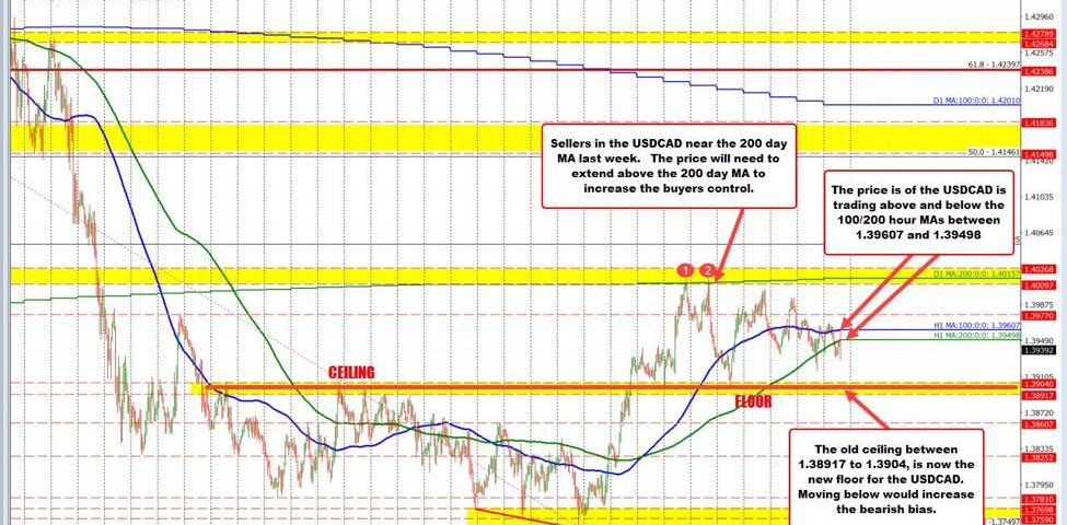 USDCAD Technical Analysis: Consolidation Insights and Future Predictions