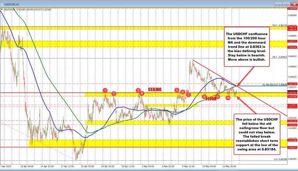 USD/CHF Technical Analysis: Key Resistance & Support Levels to Watch