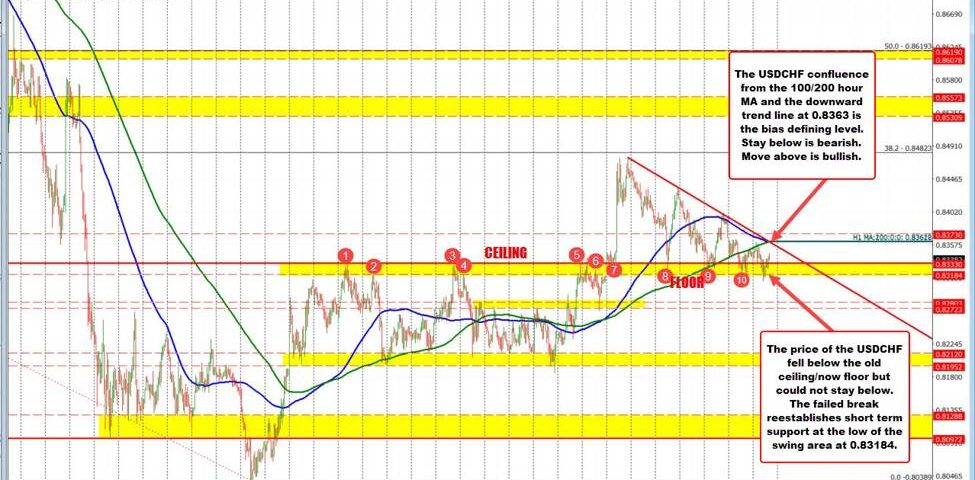 USD/CHF Technical Analysis: Key Resistance & Support Levels to Watch