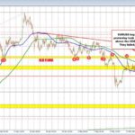 EUR/USD Technical Analysis: Key Insights and Market Trends for May 2025