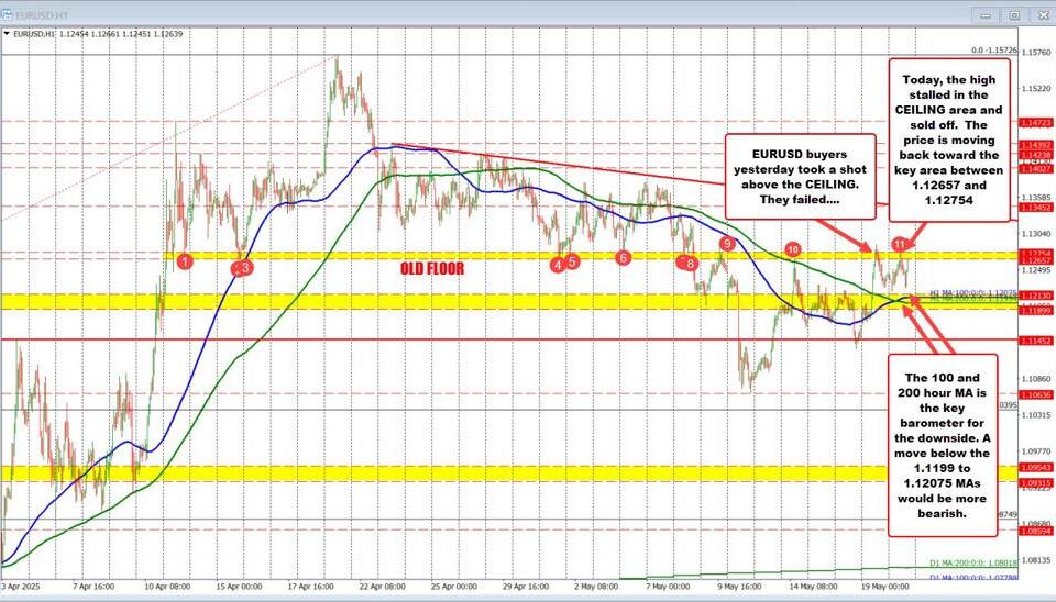 EUR/USD Technical Analysis: Key Insights and Market Trends for May 2025