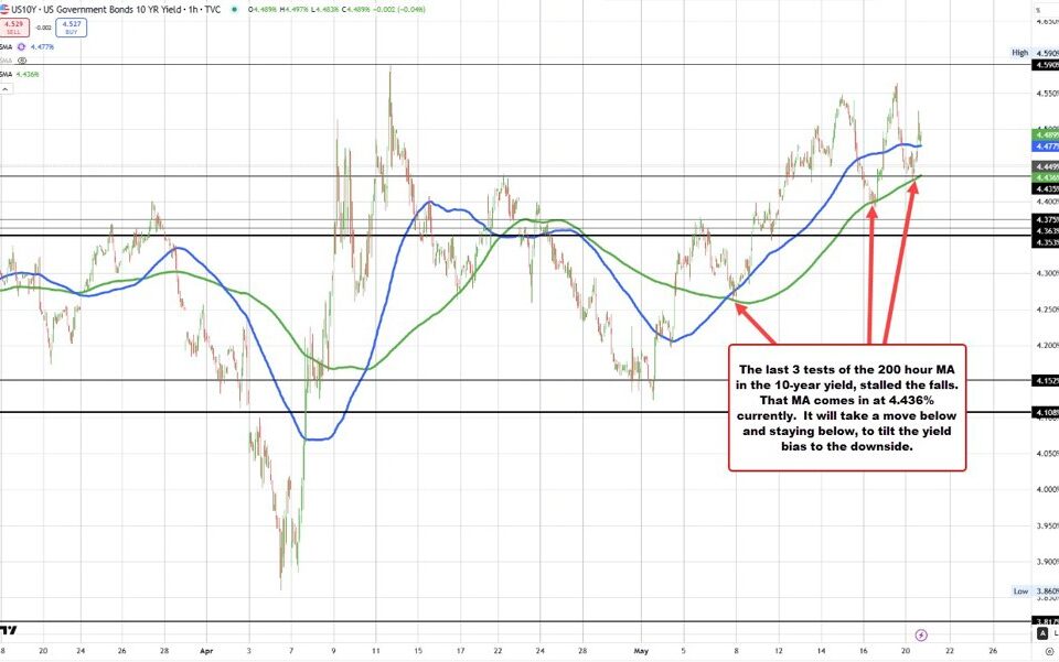 Bullish Trends in the US 10-Year Treasury Yield: What Investors Need to Know