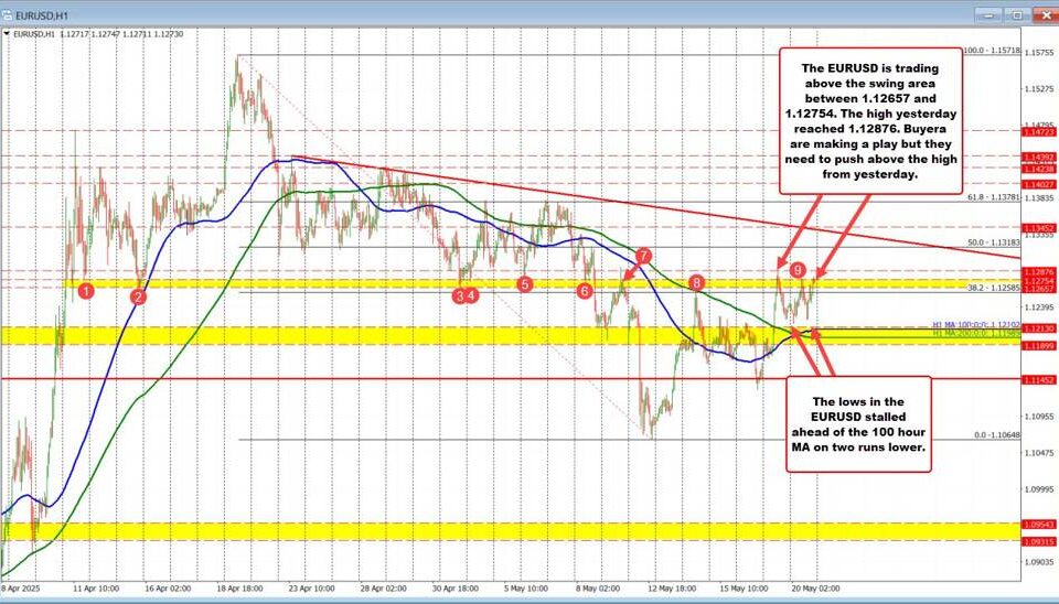 EURUSD Analysis: Navigating Market Movements on May 20, 2025