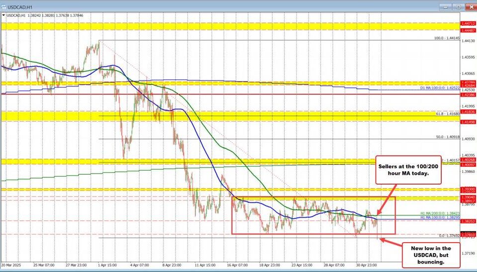 USDCAD Analysis: Unpacking Price Trends & Market Influences