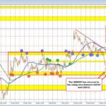 USD/CHF Technical Analysis: Current Trends and Future Projections