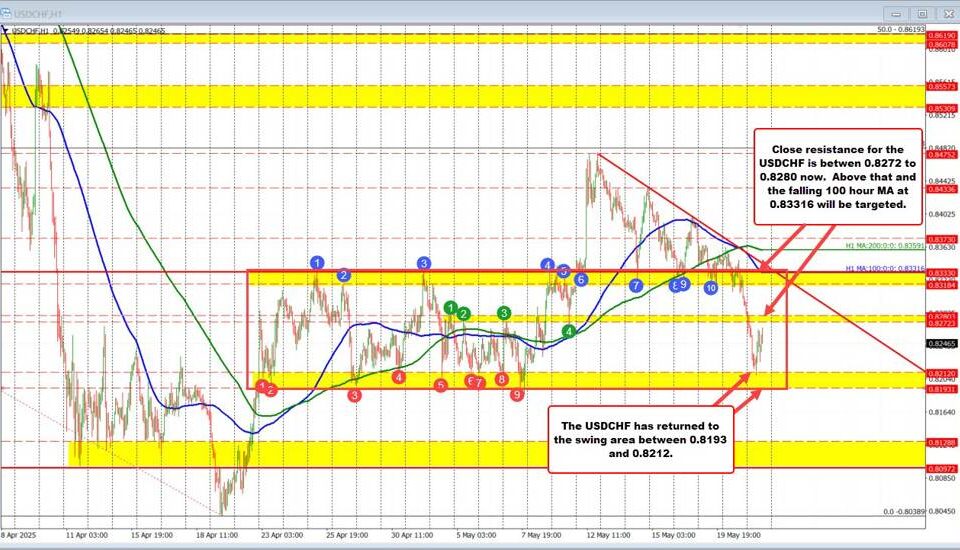USD/CHF Technical Analysis: Current Trends and Future Projections