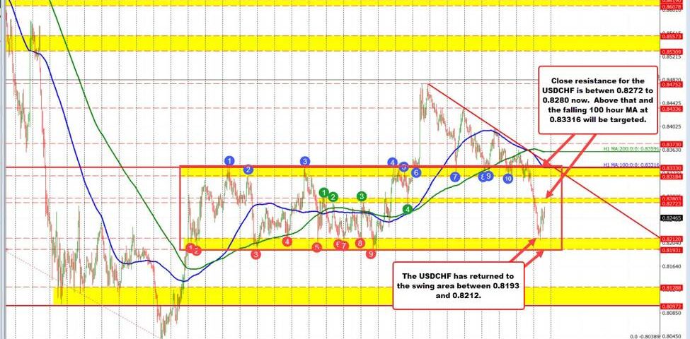USD/CHF Technical Analysis: Current Trends and Future Projections