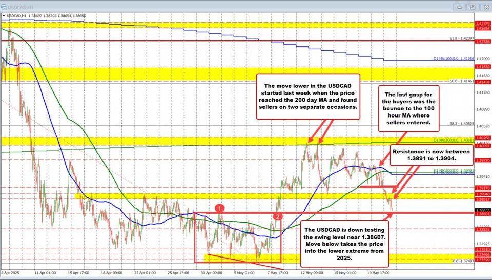 USD/CAD Exchange Rate: Navigating the Bearish Trend and Key Market Indicators