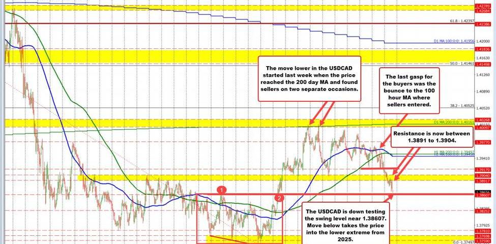 USD/CAD Exchange Rate: Navigating the Bearish Trend and Key Market Indicators