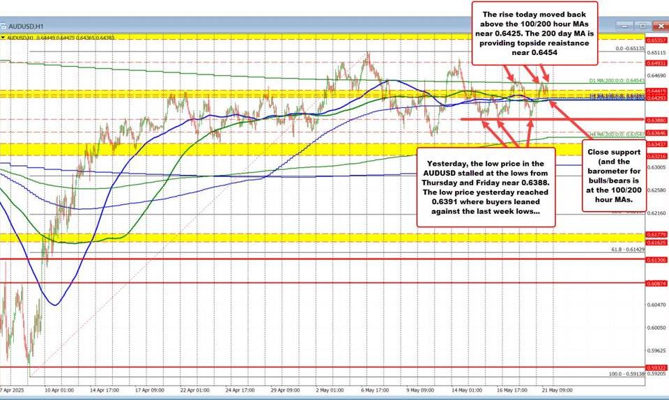 AUD/USD: Navigating Resistance and Market Dynamics for Potential Bullish Breakouts