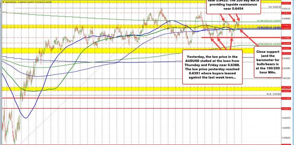 AUD/USD: Navigating Resistance and Market Dynamics for Potential Bullish Breakouts