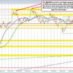 GBPUSD Exchange Rate: Bullish Momentum Signals Potential Rally