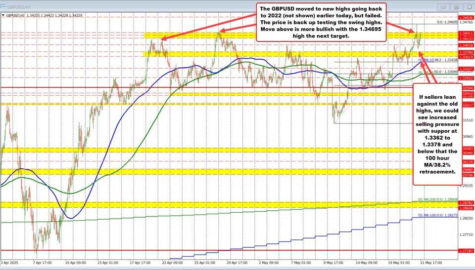 GBPUSD Exchange Rate: Bullish Momentum Signals Potential Rally