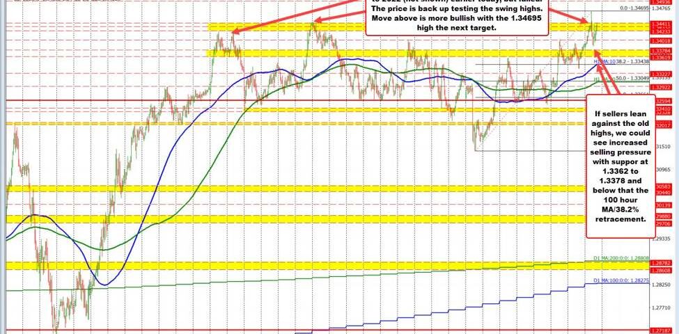 GBPUSD Exchange Rate: Bullish Momentum Signals Potential Rally