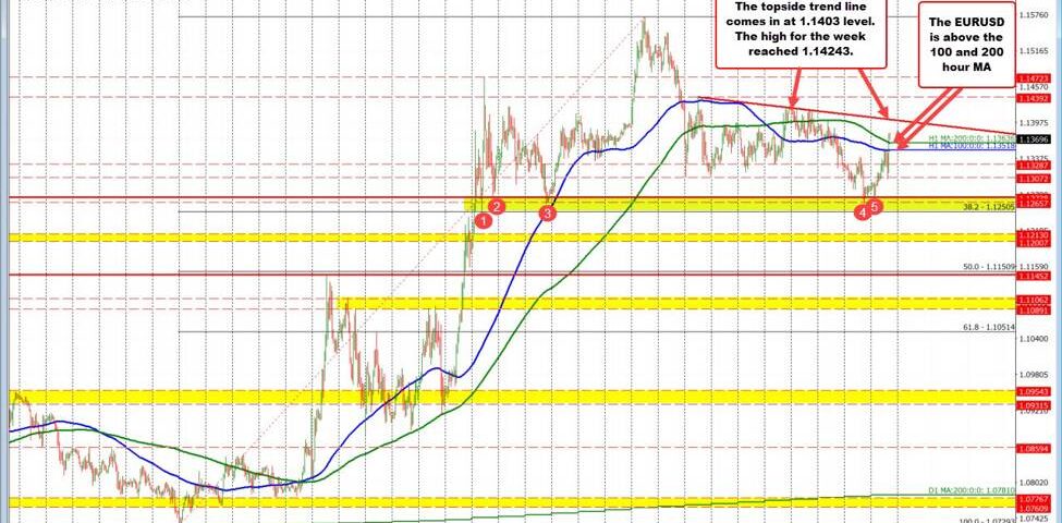 EUR/USD Analysis: Bearish Trends Loom Amid Mixed Technical Indicators