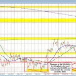 USD/CAD Exchange Rate: Decline, Trends, and Future Projections