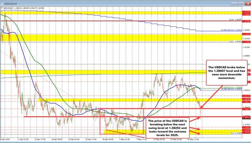 USD/CAD Exchange Rate: Decline, Trends, and Future Projections