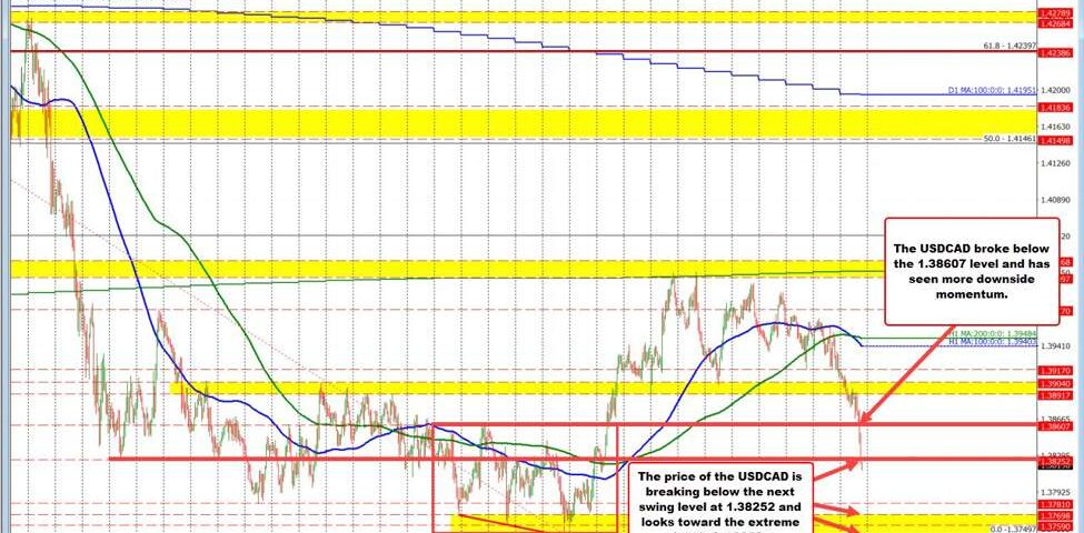 USD/CAD Exchange Rate: Decline, Trends, and Future Projections