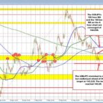 USD/JPY Forecast: Key Fibonacci Levels Could Indicate Future Trends