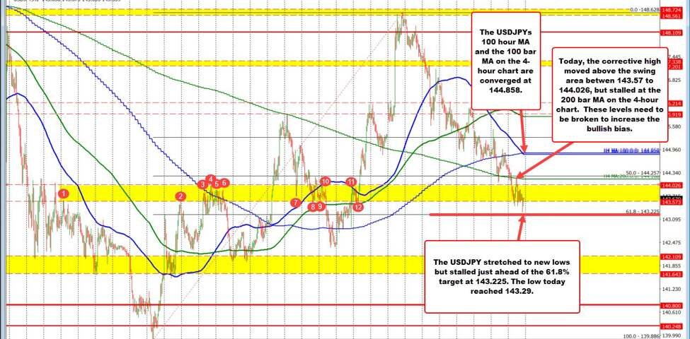 USD/JPY Forecast: Key Fibonacci Levels Could Indicate Future Trends