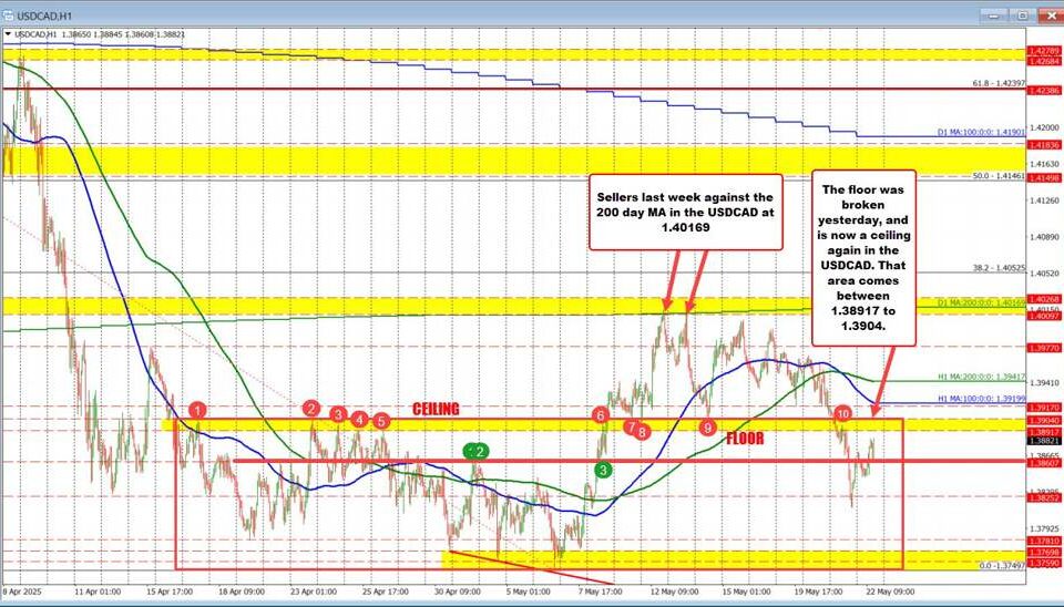 USD/CAD Bearish Outlook: Key Trends and Insights for Traders