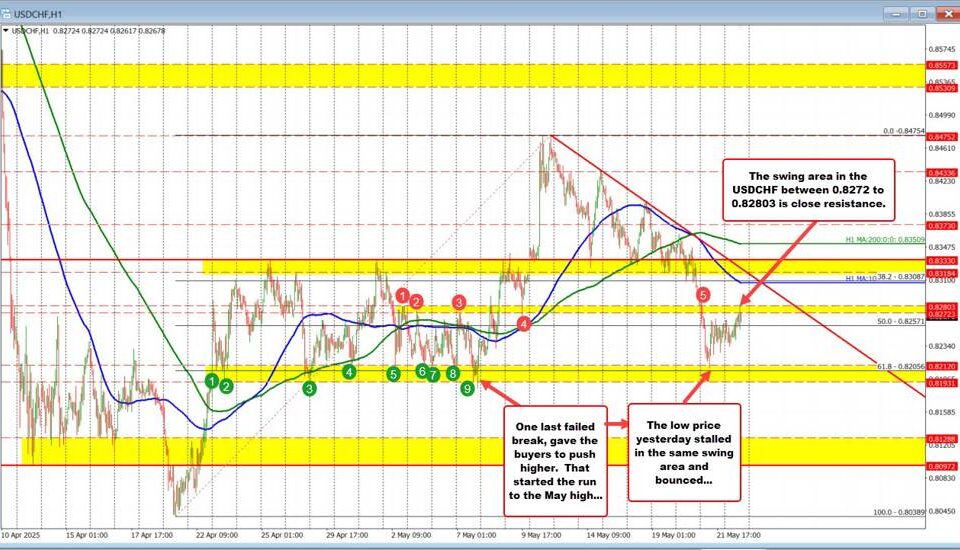 USDCHF Market Analysis: Navigating Key Support and Resistance Levels
