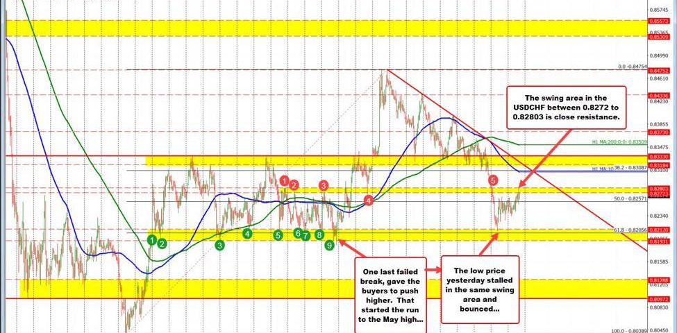 USDCHF Market Analysis: Navigating Key Support and Resistance Levels