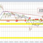 EUR/USD: Will Key Support Hold as Momentum Falters Near Fibonacci Level?