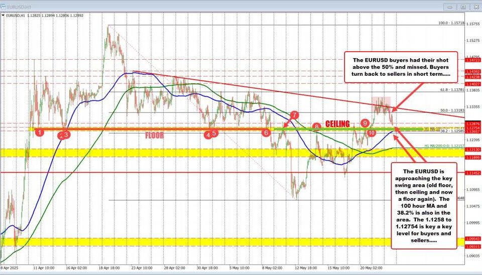 EUR/USD: Will Key Support Hold as Momentum Falters Near Fibonacci Level?