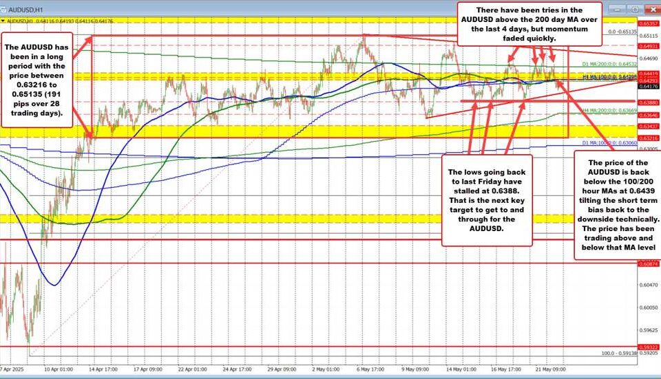 AUD/USD Analysis: Key Support and Resistance Levels in a Narrow Trading Range