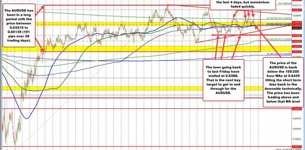 AUD/USD Analysis: Key Support and Resistance Levels in a Narrow Trading Range