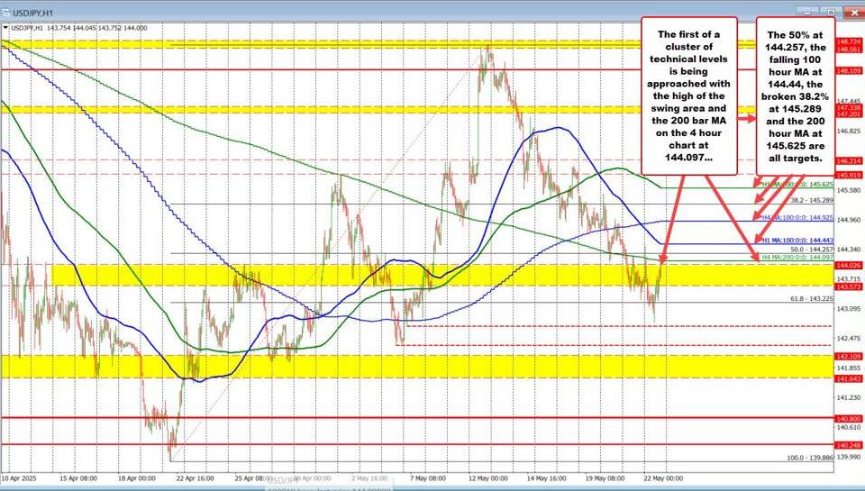 USD/JPY Analysis: Navigating Bearish Trends and Key Resistance Levels