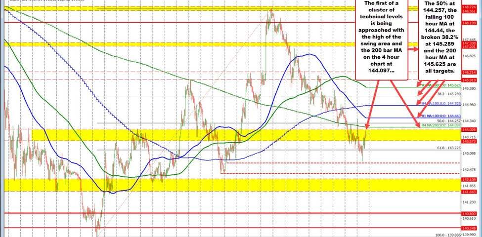 USD/JPY Analysis: Navigating Bearish Trends and Key Resistance Levels