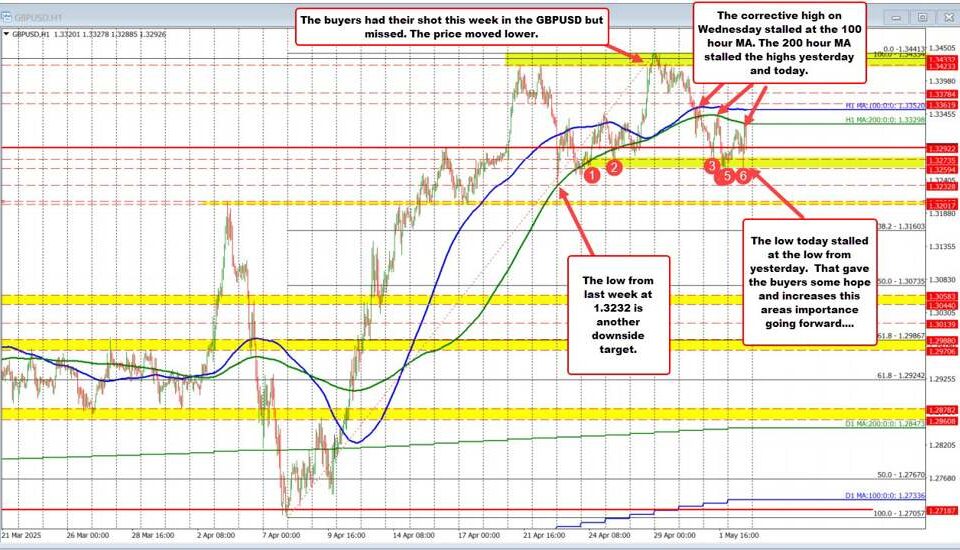 GBP/USD: Navigating Bearish Trends and Seasonal Challenges in May