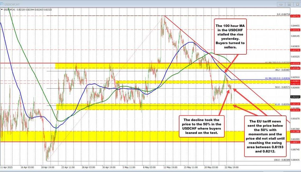 Mastering USD/CHF: Insights from Technical Analysis and Market Trends