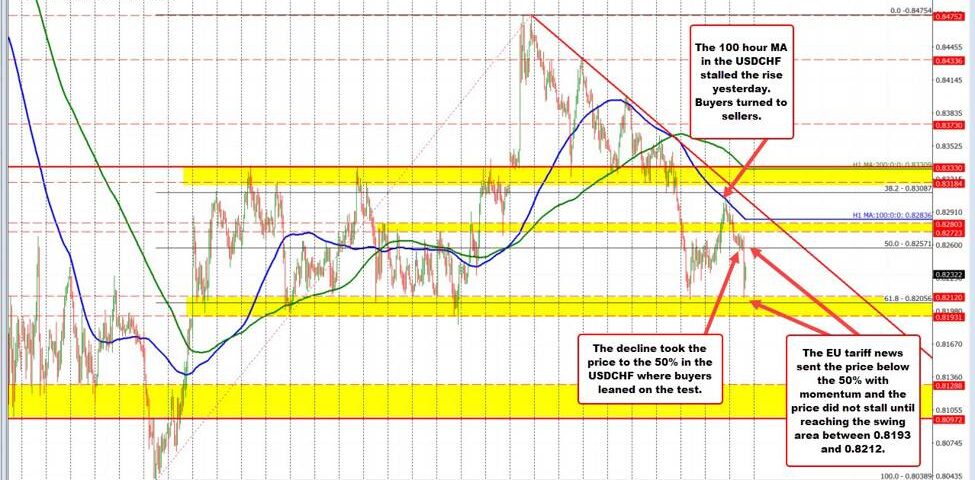 Mastering USD/CHF: Insights from Technical Analysis and Market Trends